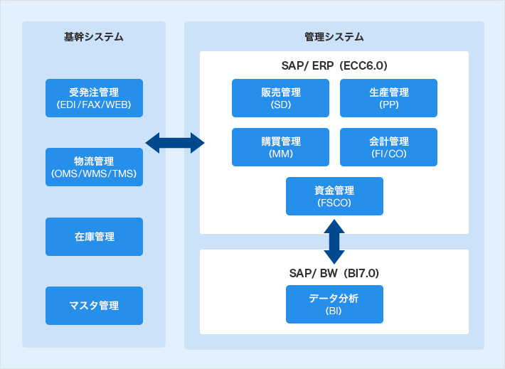 紀文食品の情報システム概要図