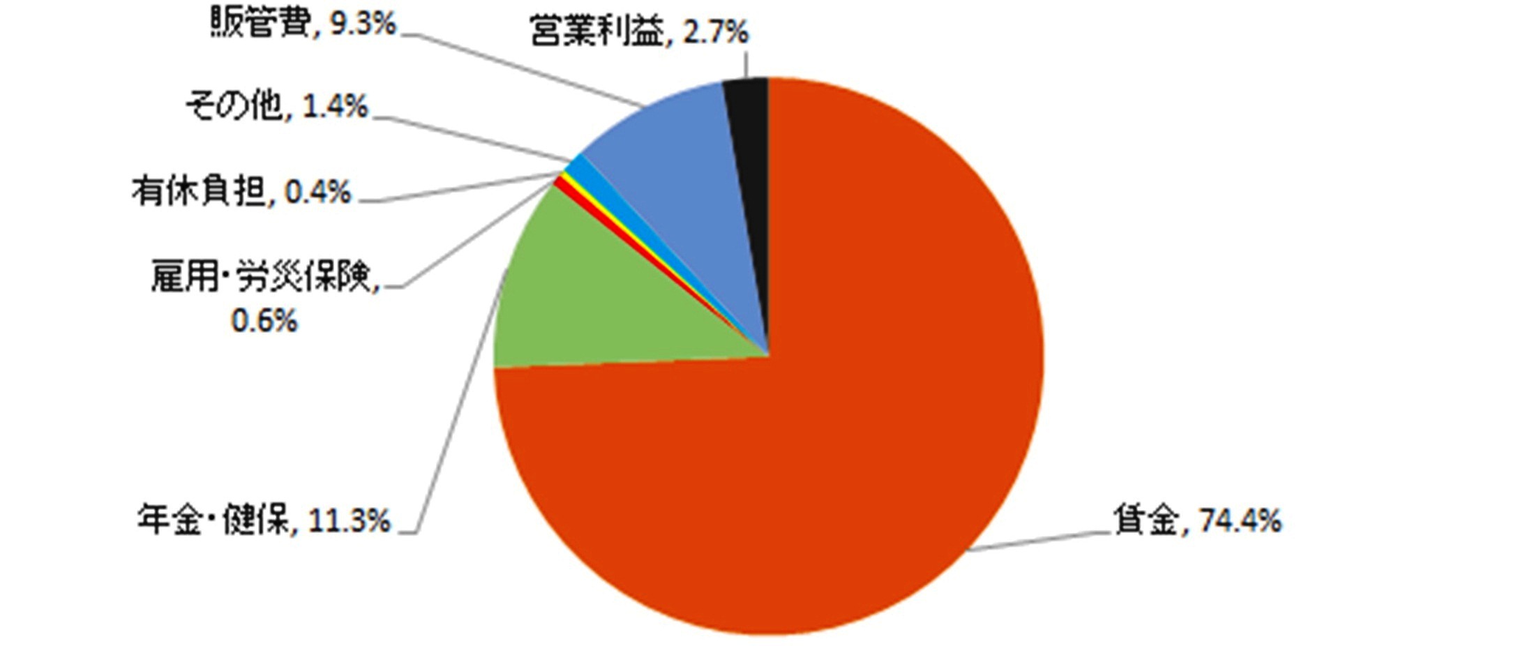 派遣料内訳